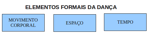 Tabela elementos formais dança