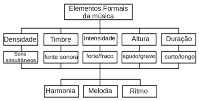 Tabela de elementos da msica